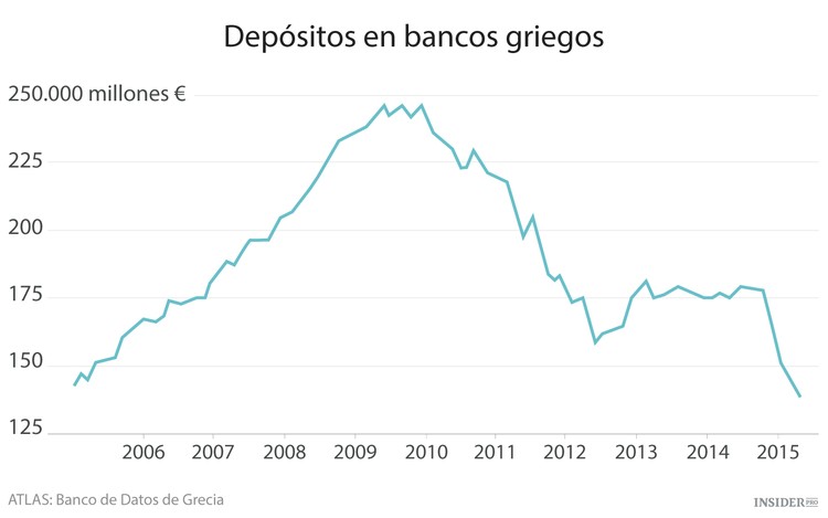 ¿Qué está pasando en Grecia?