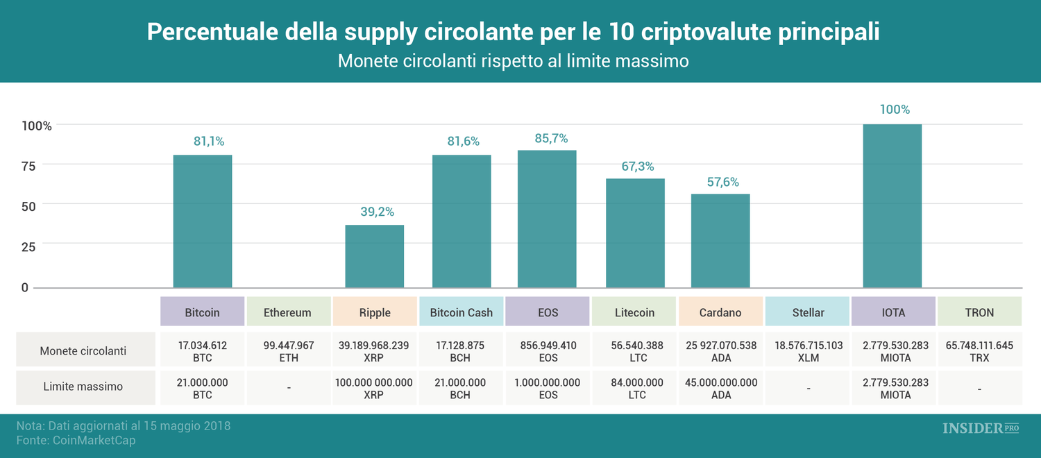 Quali criptovalute sono più vicine al limite massimo di token emessi?