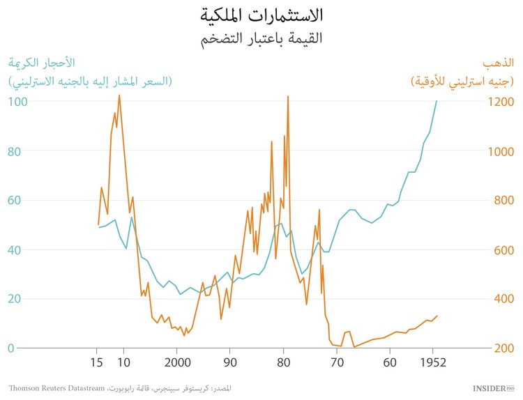 الاستثمارات الملكية