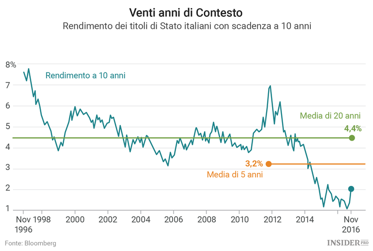 Il mercato obbligazionario fa bene a preoccuparsi per il voto degli italiani