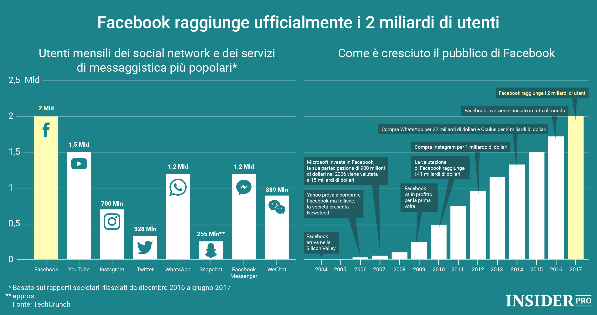 50 пользователей. Число пользователей Facebook. Статистика Фейсбук. Аудитория Фейсбук в мире. Количество пользователей Фейсбук.