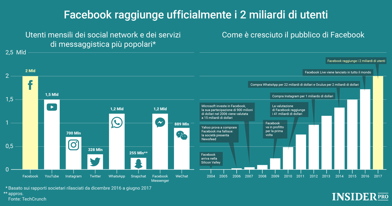 Facebook raggiunge i 2 miliardi di utenti