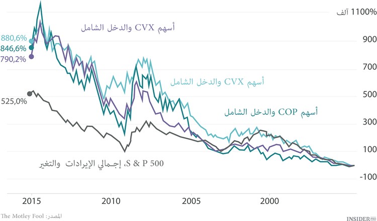 فكرة الاستثمار: أسهم شركات النفط الأميركية