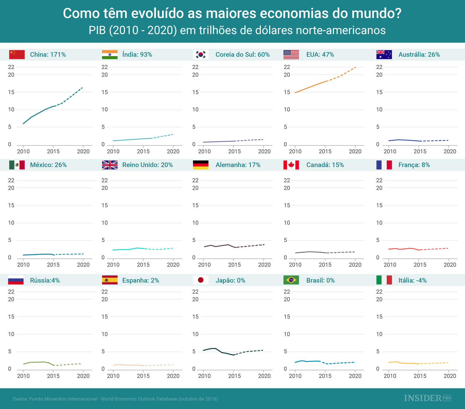 Como têm evoluído as maiores economias do mundo? Infografia