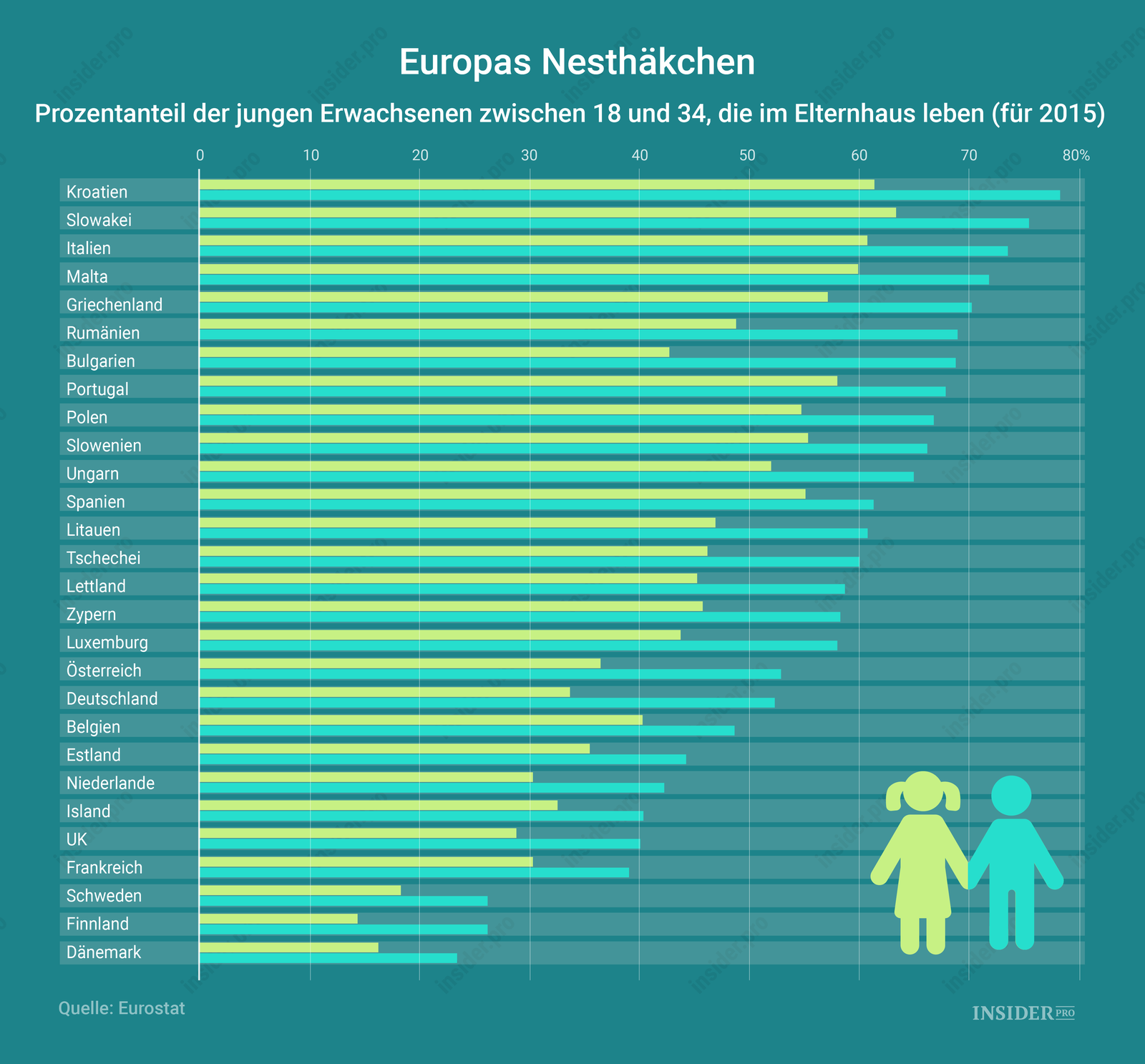 Wo leben die meisten Nesthäkchen?