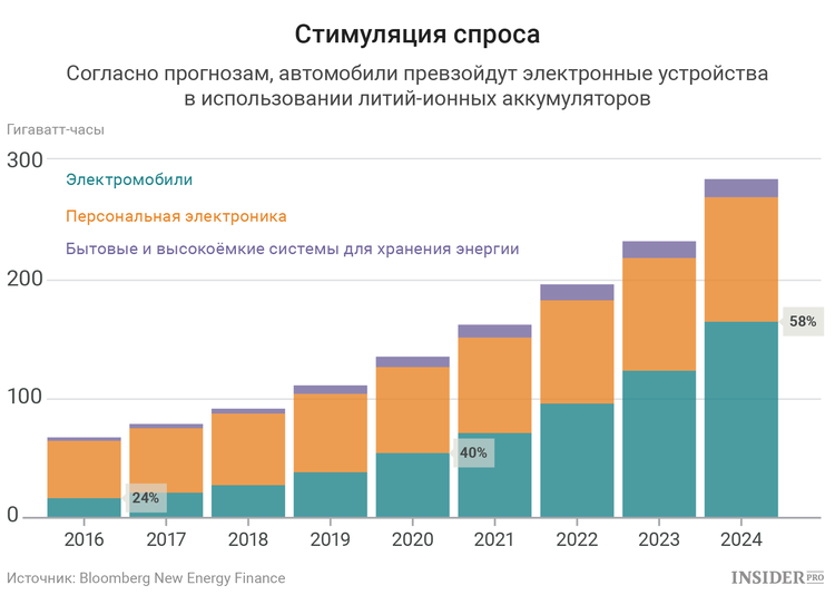 Стимуляция спроса