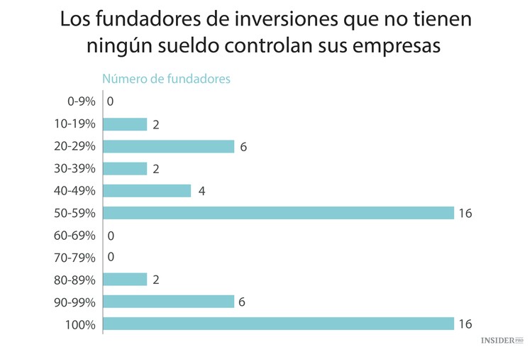 Cuánto se pagan a sí mismos los fundadores de startups