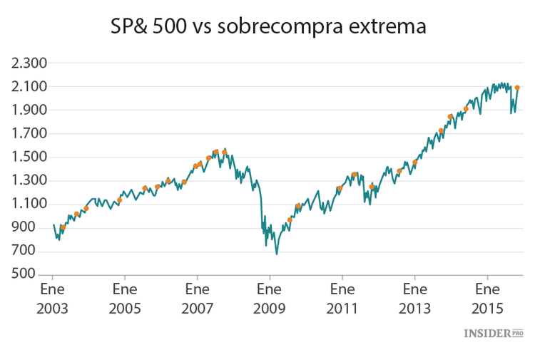 ¿Debería vender el S&P 500?