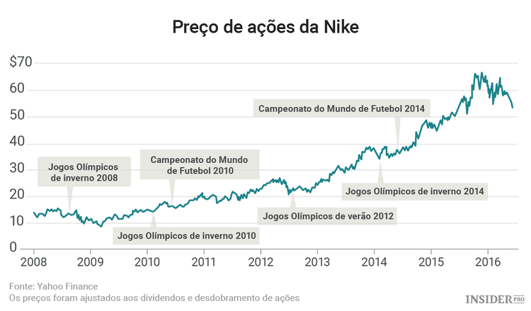 A influência dos Jogos Olímpicos nas ações da Nike