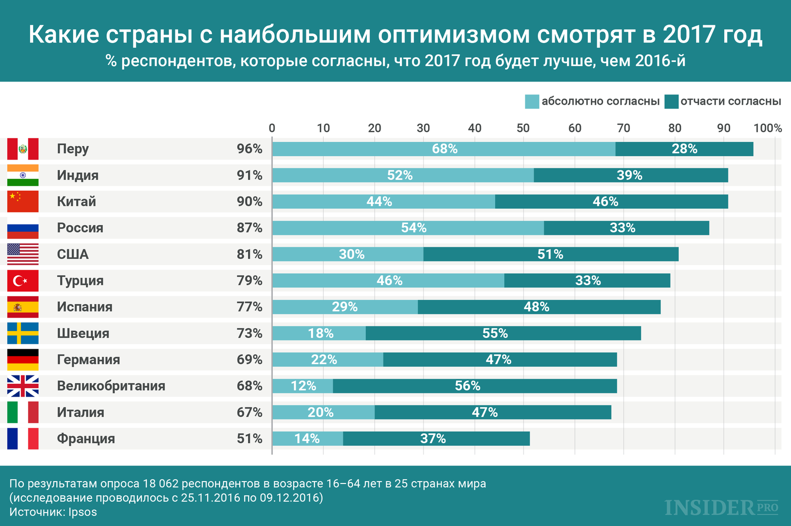 График дня: Перу и Россия с оптимизмом смотрят в 2017 год