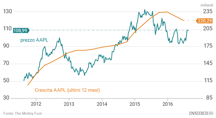 I 3 titoli che gli azionisti  miliardari stanno scegliendo in questo momento