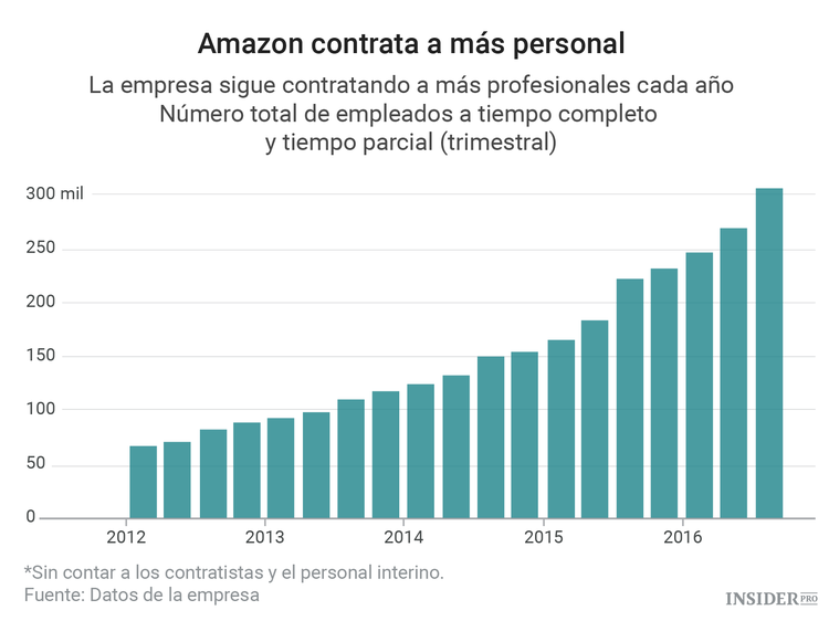 Personas y robots: Así ahorra Amazon en la formación de personal