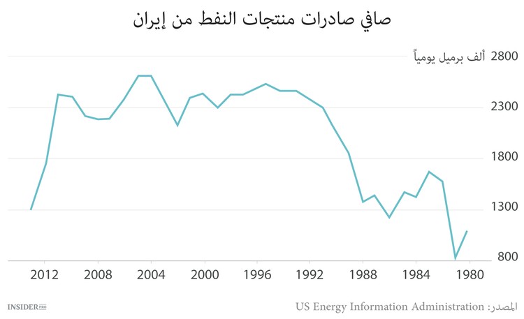 إيران تزاحم منتجي النفط