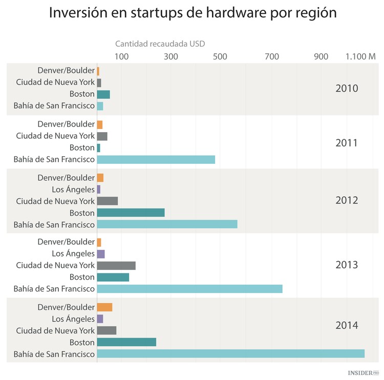 Inversiones en «hardware»