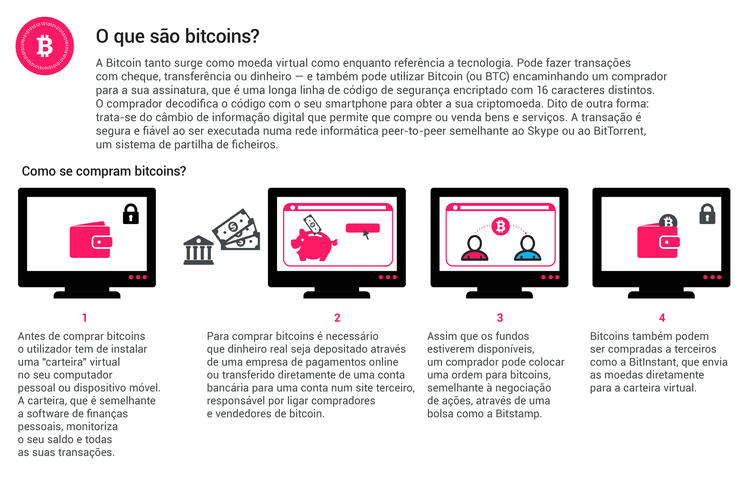 Bitcoin: guia passo-a-passo para principiantes