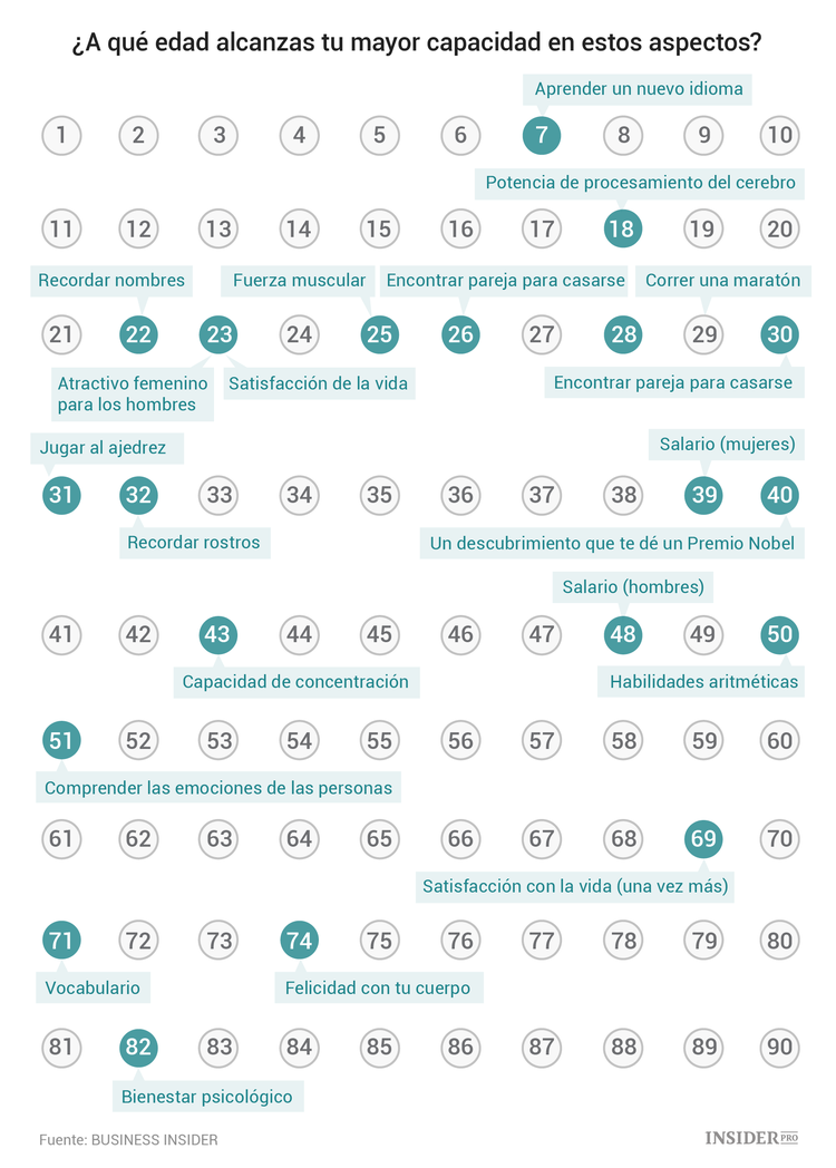 La edad del éxito: ¿Cuándo es mejor aprender idiomas y qué puedes conseguir a los 70?