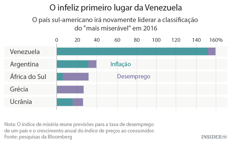 Que economias serão as mais miseráveis em 2016