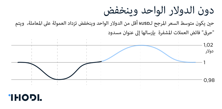 10 ستابلكوينات يجب أن تحمي من تقلبات سوق العملات المشفرة