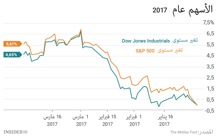 3 أسهم يجب متابعتها هذا الأسبوع