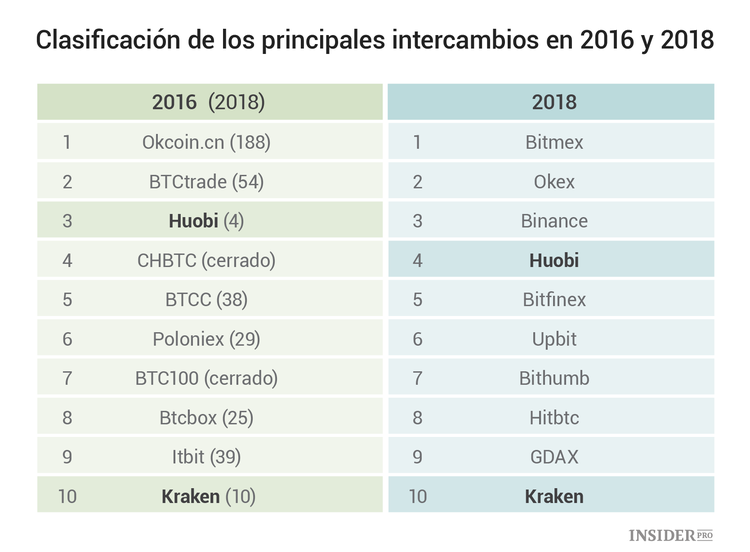 8 de los 10 principales intercambios son diferentes a los que había hace 2 años