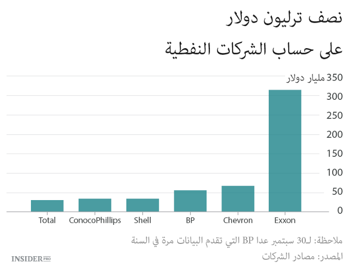 شركات النفط مستعدة للاستحواذ