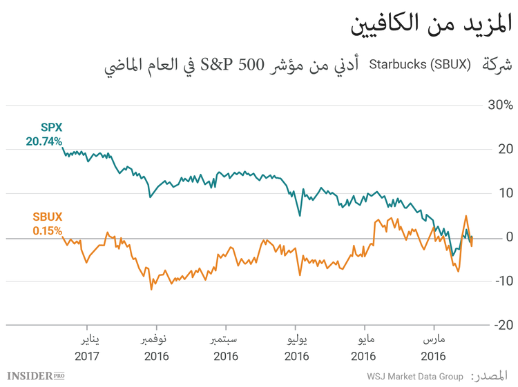 الحياة دون قهوة: Starbucks تعاني من مشاكل