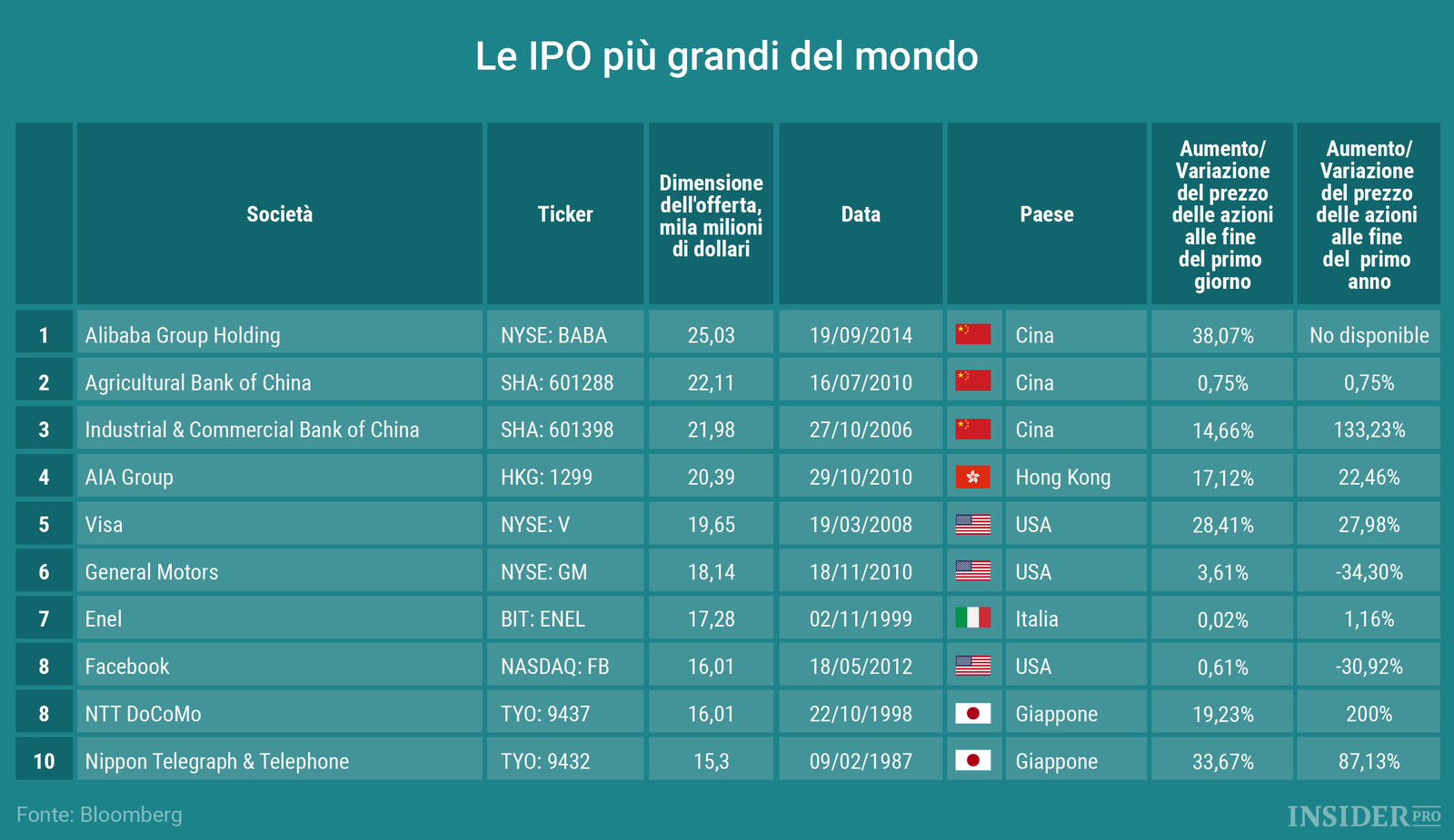 Le IPO più grandi della storia