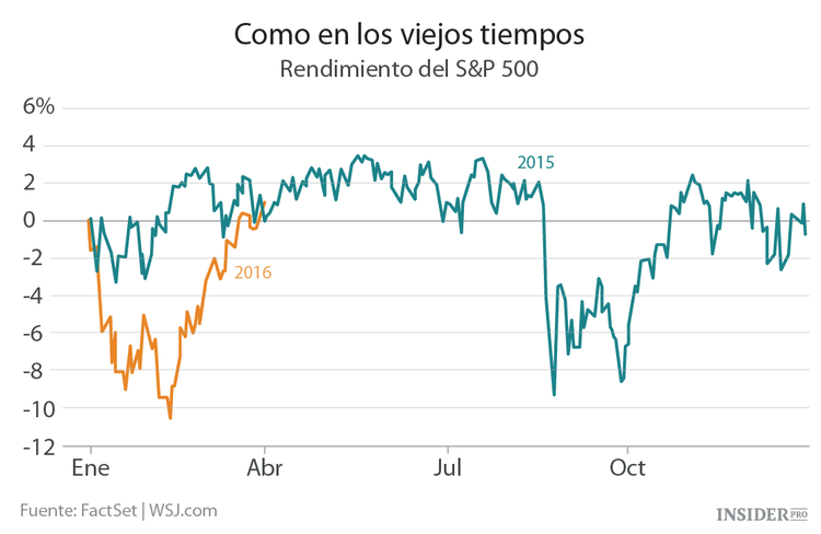 Déjà vu en los mercados de valores