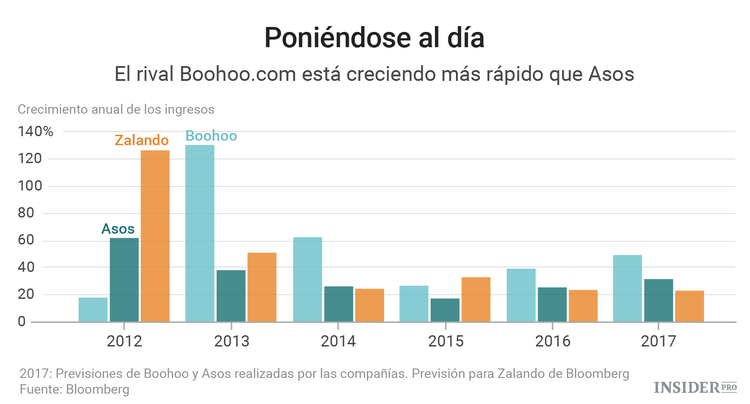 ¿Cómo le afectará el Brexit a Asos?