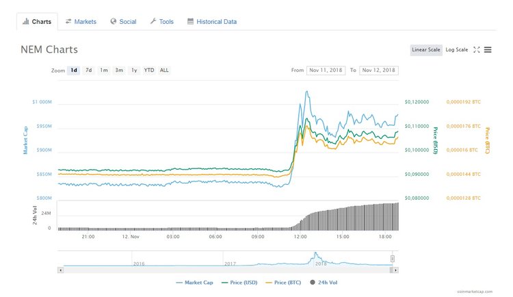 NEM Jumps 24% after Return to Coincheck