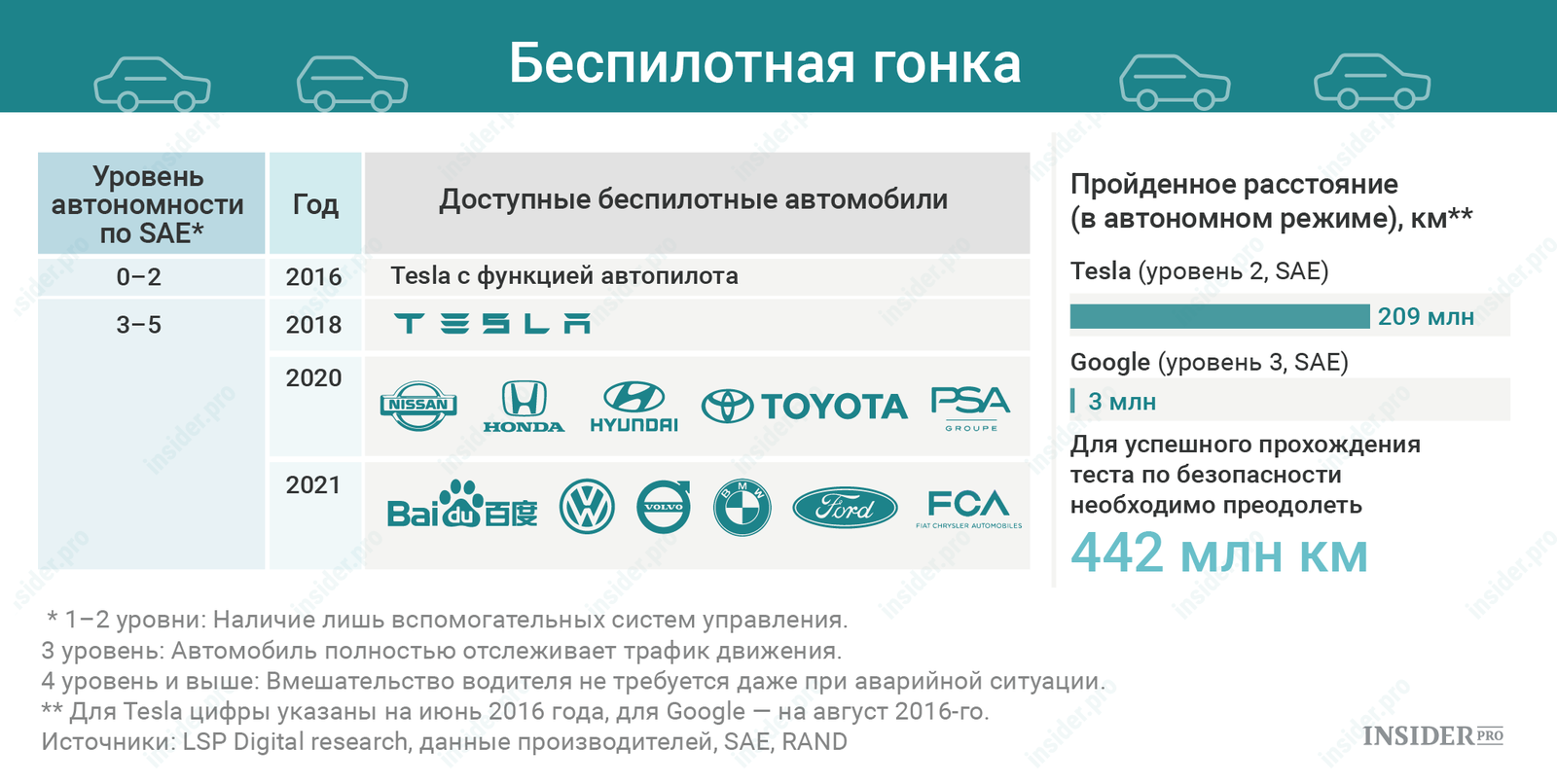 График дня: Беспилотная гонка