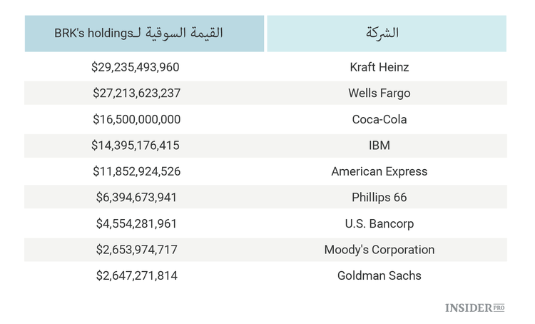 كيف تغيرت محفظة وورن بافيت خلال ربع قرن