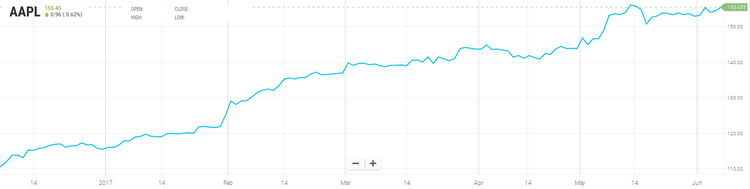 Gli 8 titoli tech più redditizi secondo Credit Suisse