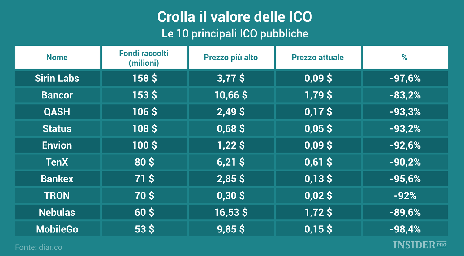La valutazione delle ICO va a picco