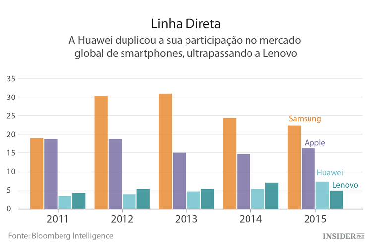HUAWEI: crescimento significativo nos últimos tempos