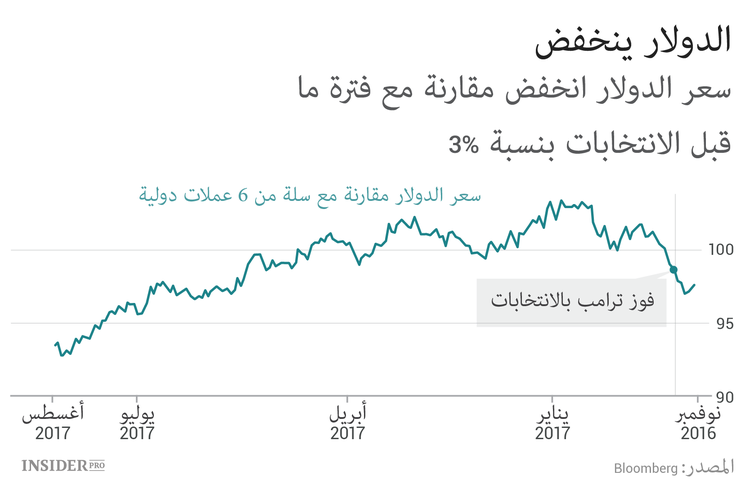 وداعا للدولار الرخيص.. لما على العالم نسيان أسهم المصدرين