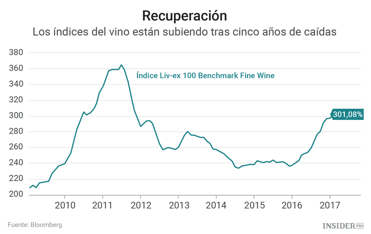 In vino veritas: ¿Cómo invertir en vino?