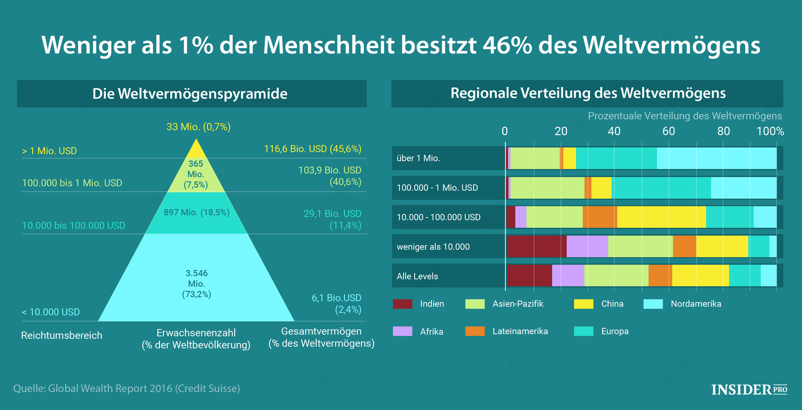 1% aller Menschen besitzt 46% aller Vermögen