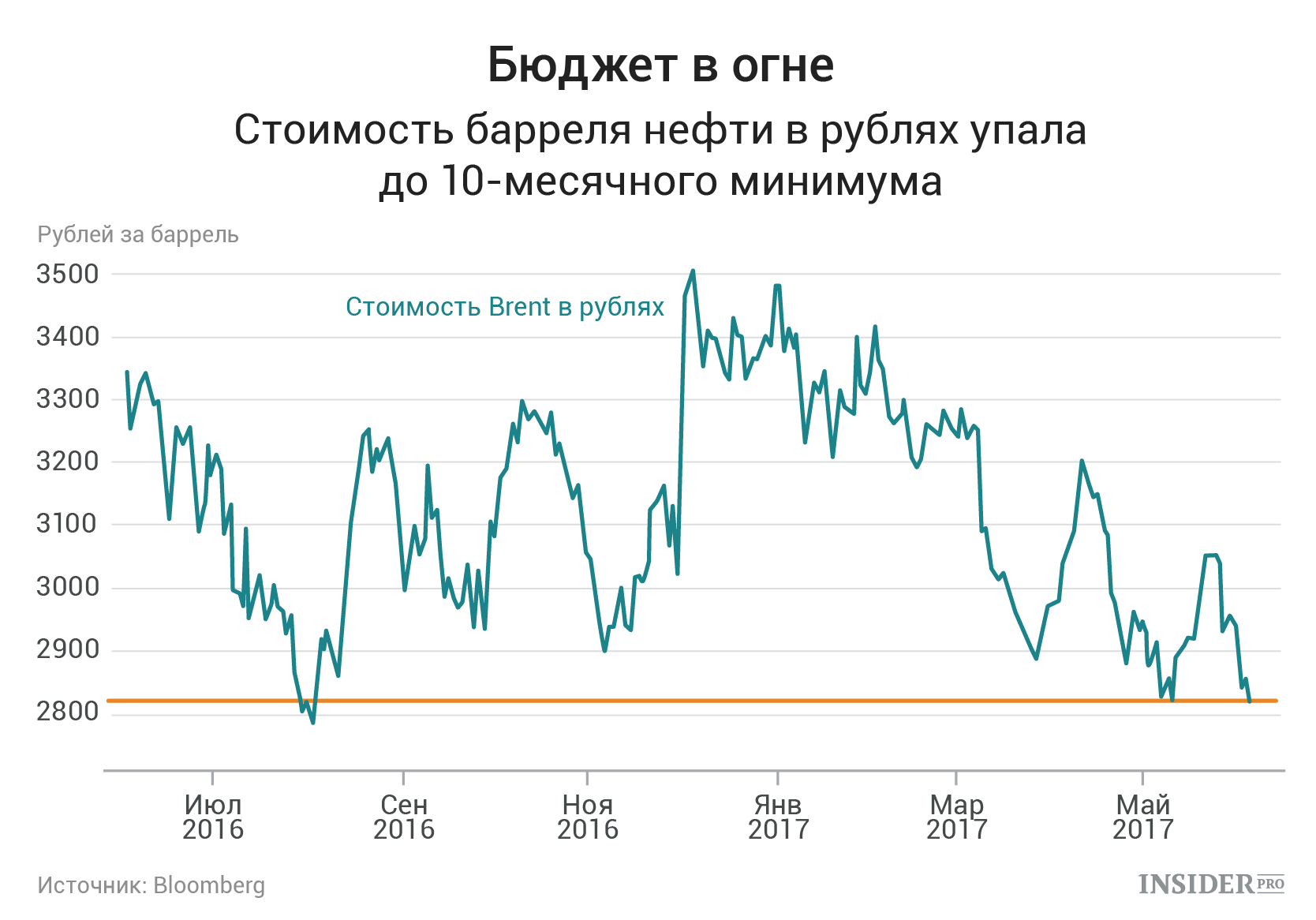 Девальвация рубля