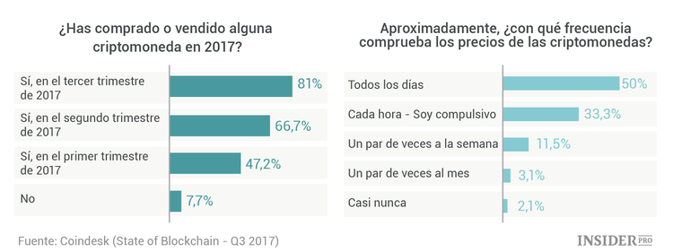 Importantes hechos sobre criptomonedas en 16 gráficos: lo más importante del informe de Coindesk