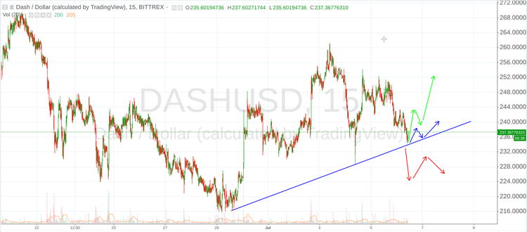 Cryptomarket Analysis July 6
