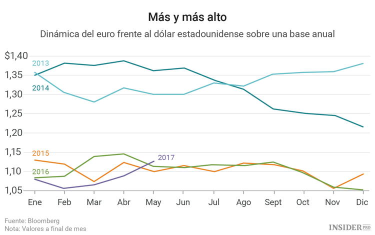 El rally del euro: Más rápido, más alto, más fuerte
