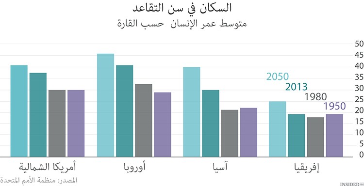 الديموغرافيا تغير الاقتصاد