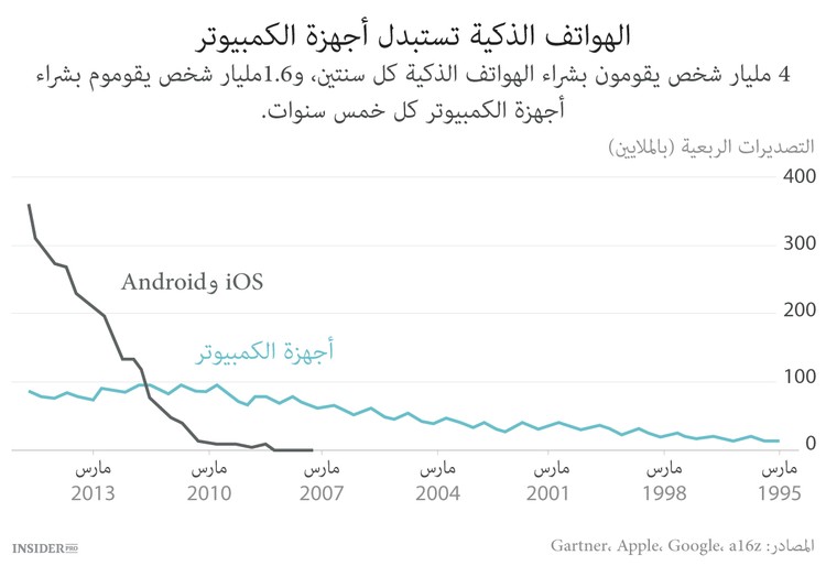 ويندوز لم يعد موجودا في كل مكان