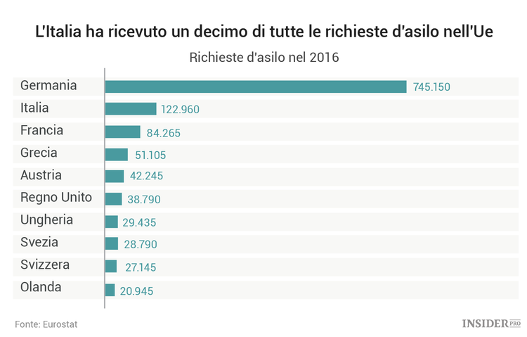 HSBC: “L’Italia sostiene il peso maggiore della crisi dei migranti in Europa”