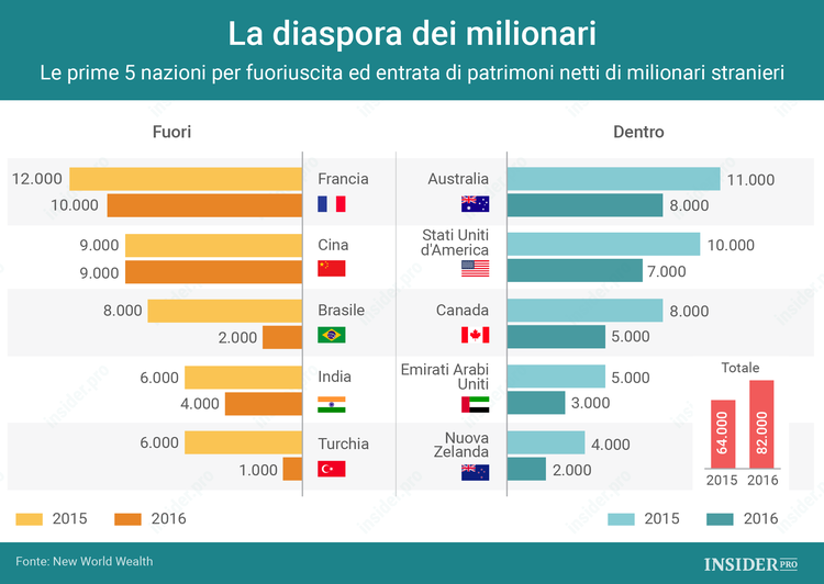 Dove emigrano i milionari?