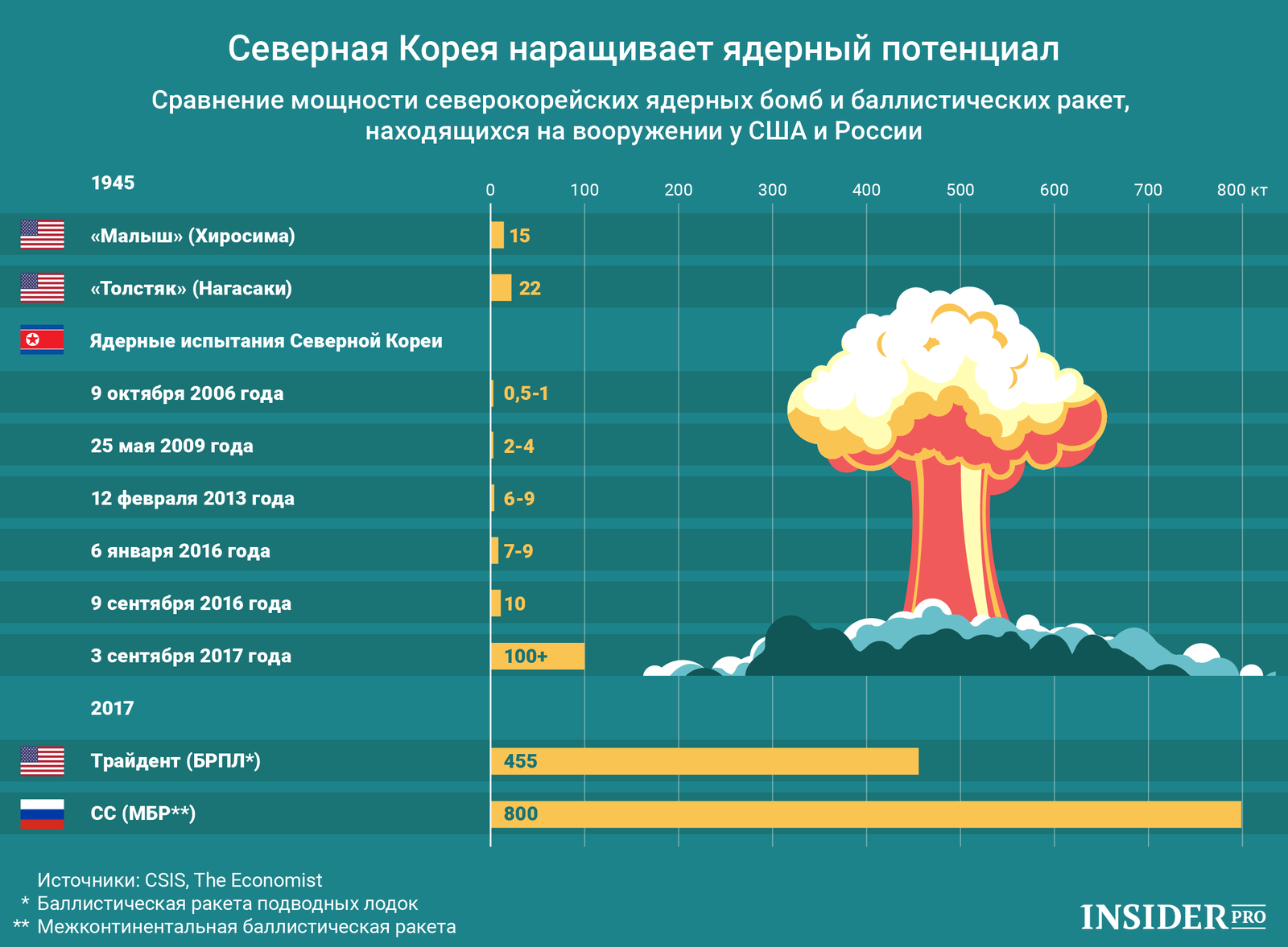 График дня: Северная Корея наращивает ядерный потенциал