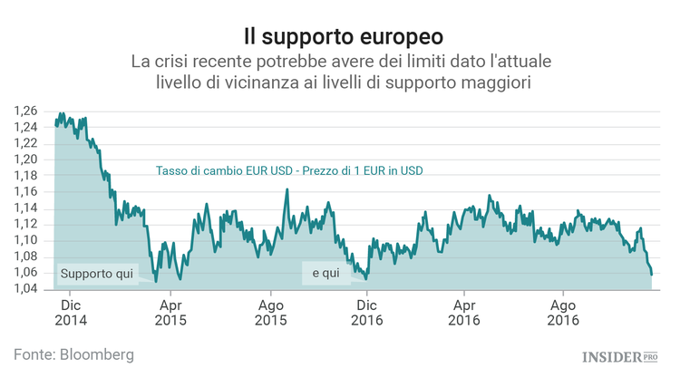 Tempi bui attendono l’euro