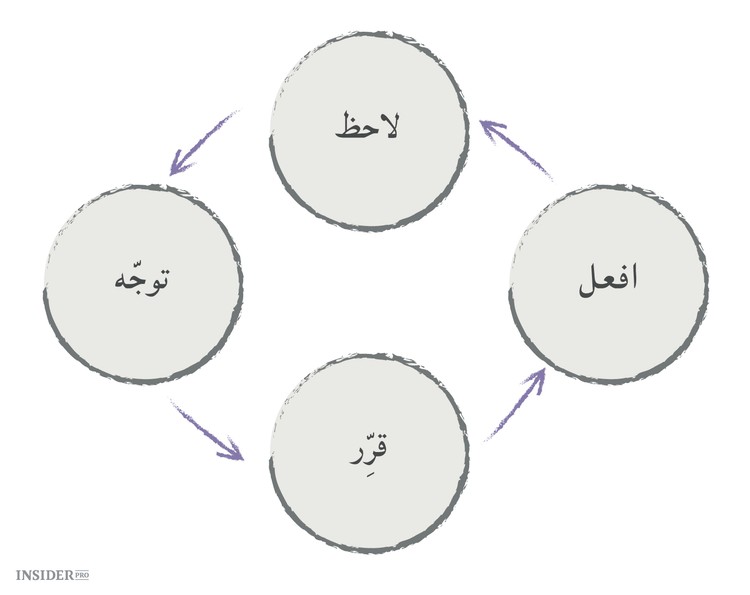 القواعد الستة لرواد الأعمال الناجحين