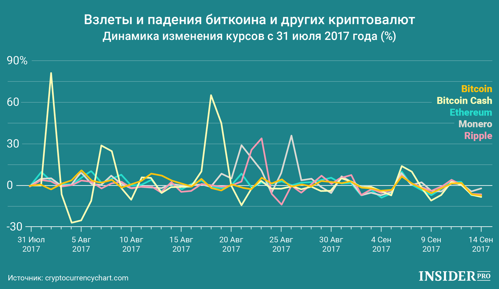 График дня: Взлеты и падения биткоина и других криптовалют